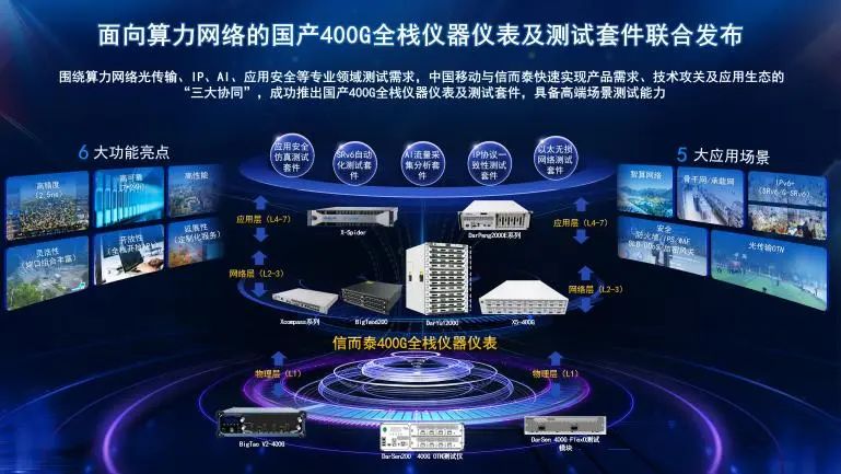 “智算新引擎”：信而泰400G全棧儀器儀表及測試套件賦能數字時代