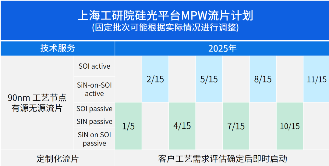 上海工研院2025年硅光MPW流片啟動，席位有限，預(yù)訂從速！