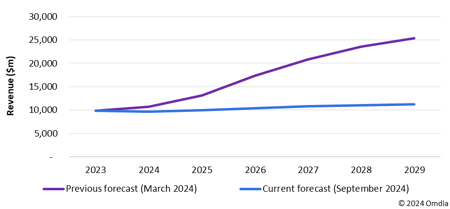 Omdia大幅下調(diào)全球光纖和銅纜接入設(shè)備市場預測