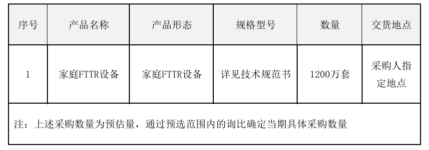 中國電信啟動迄今最大FTTR設(shè)備招標(biāo)：1200萬套