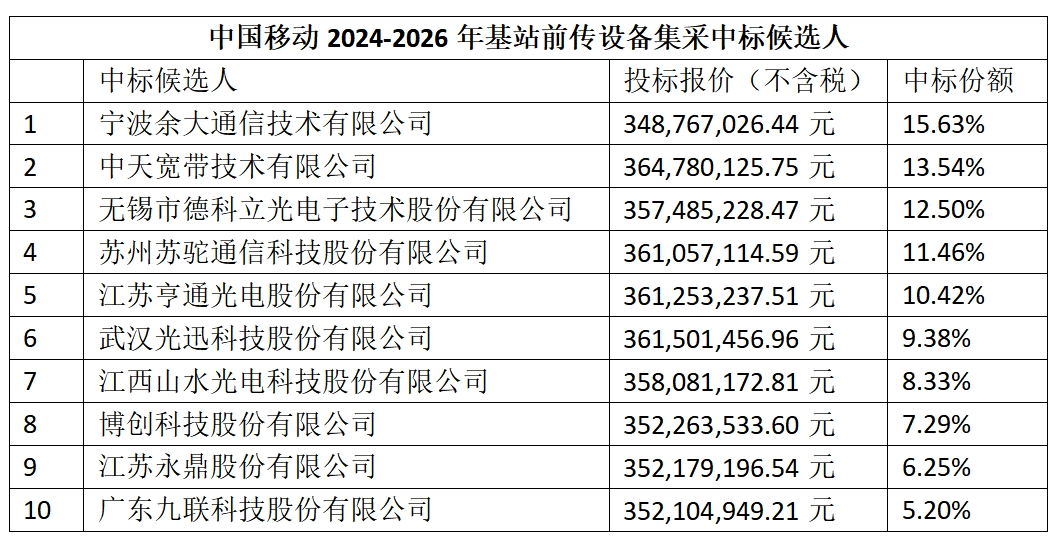 中國(guó)移動(dòng)2024-2026年43.66萬(wàn)套基站前傳設(shè)備集采 10家廠商中標(biāo)