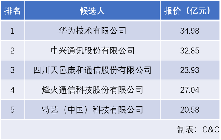 中國電信1200萬家庭FTTR設備集采：華為、中興等五廠商中標