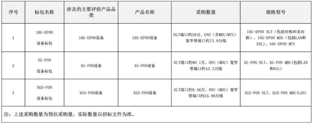 中國(guó)電信2025年P(guān)ON設(shè)備集采：規(guī)模137.56萬(wàn)端口