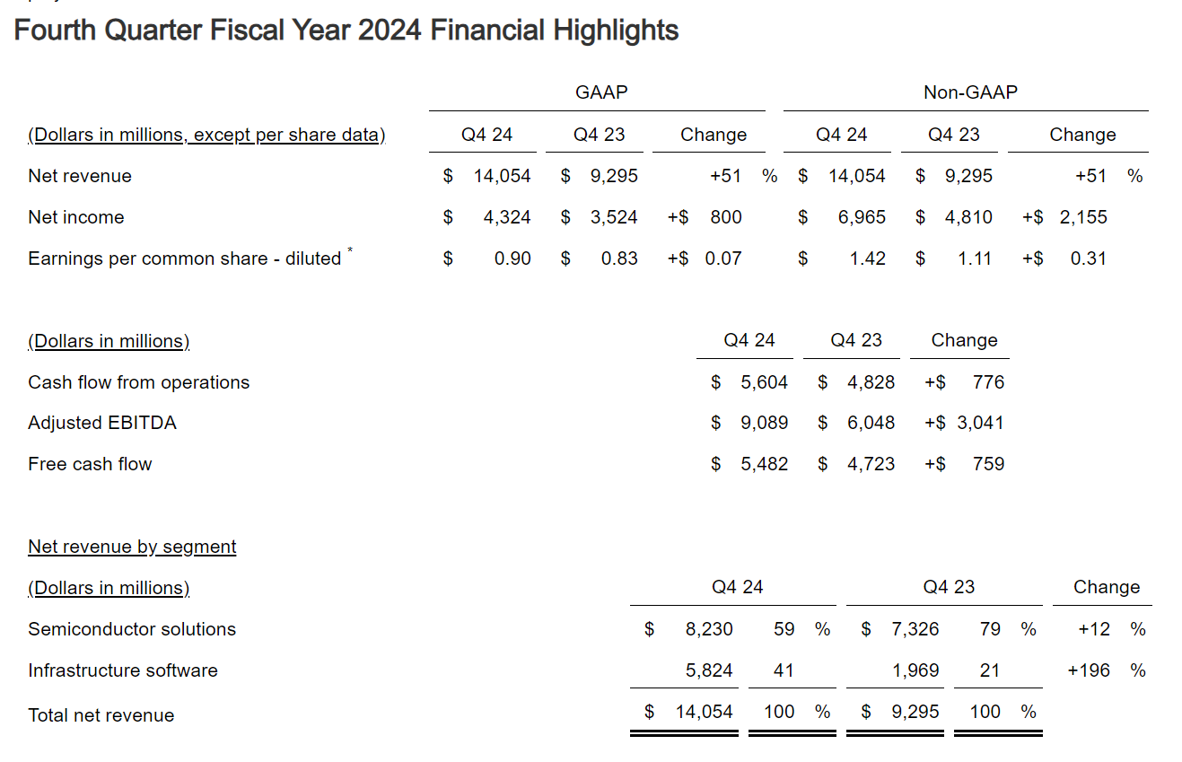 Broadcom博通2024年4季度收入140.5億美元 AI業(yè)務(wù)增長(zhǎng)超3倍