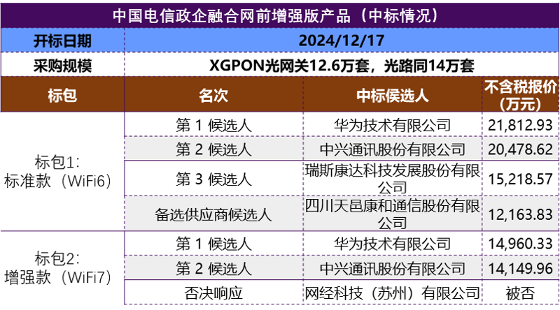 中國電信3.5億元PON企業(yè)網(wǎng)關(guān) 華為/中興/瑞斯康達(dá)/天邑康和中標(biāo)