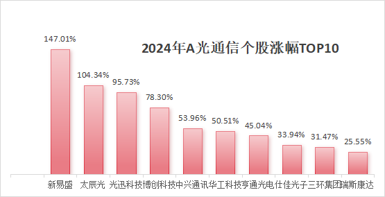 年終盤(pán)點(diǎn)：光通信股2024年漲幅榜