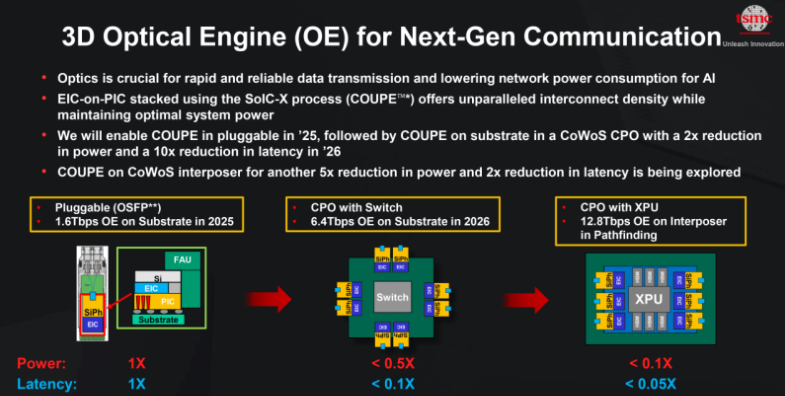 臺積電硅光技術突破：1.6T CPO開始提供樣品