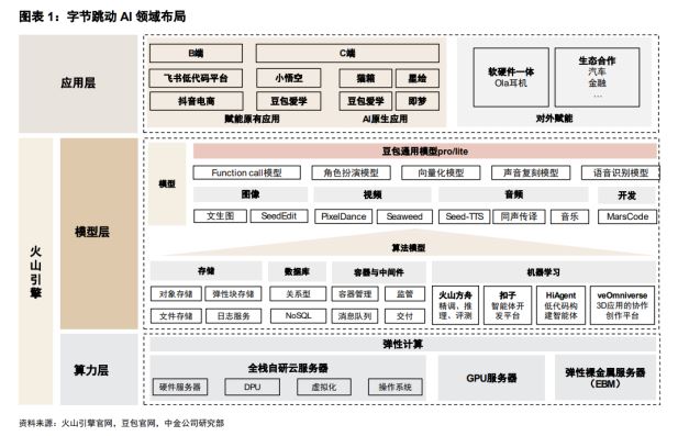 國盛研報對字節(jié)AI戰(zhàn)略的觀察