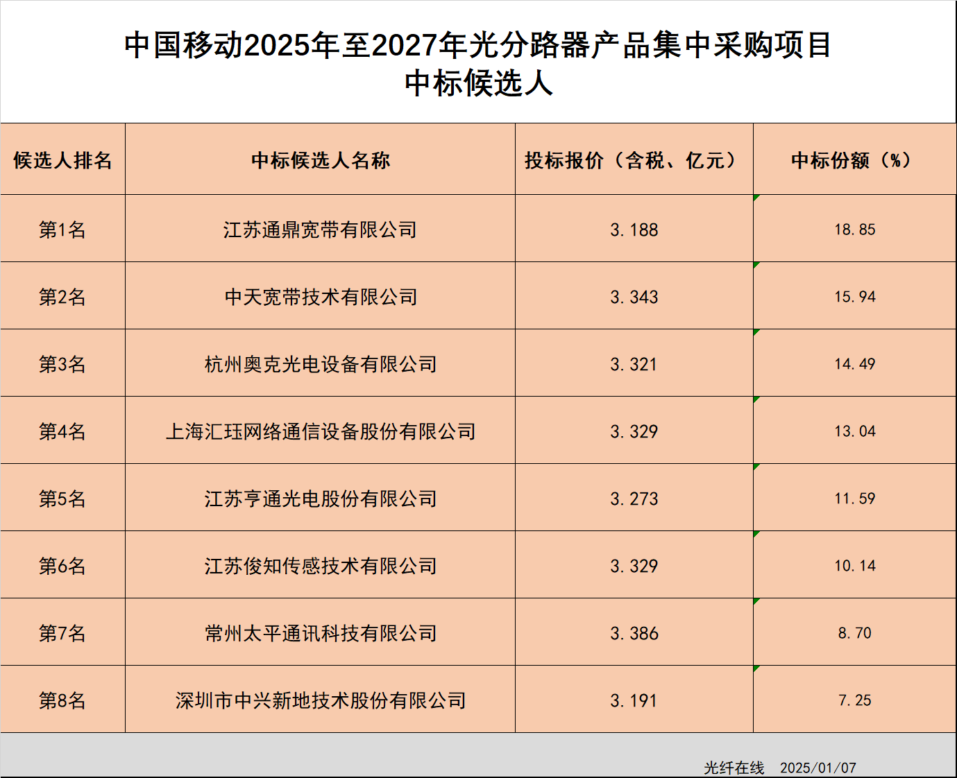 通鼎、中天等8企入圍中移2000多萬個光分路器集采項目中標候選人