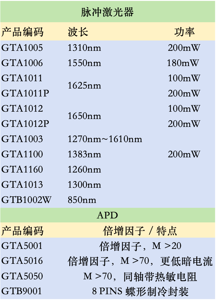 廈門(mén)君特通信推出多款波長(zhǎng)脈沖激光器產(chǎn)品