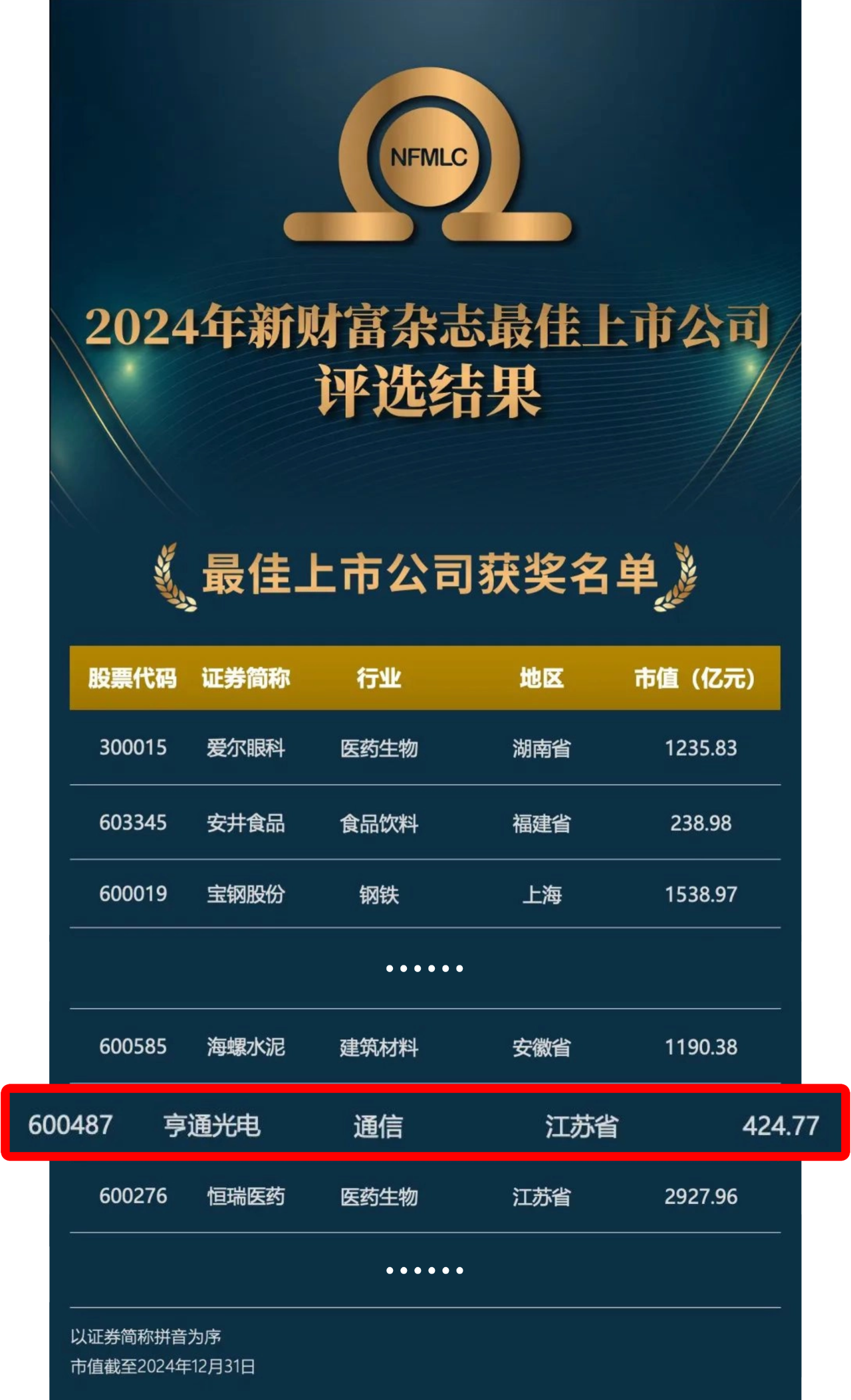 亨通光電獲選2024新財富雜志最佳上市公司