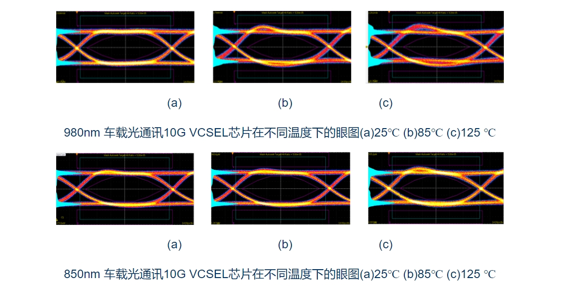 三安光通訊發(fā)布車載光通訊850/980nm VCSEL 產品