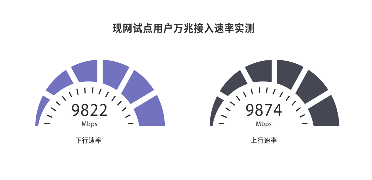 江蘇移動聯(lián)合中興通訊完成業(yè)界首個(gè)50G PON對稱小型化光模塊方案現(xiàn)網(wǎng)試點(diǎn)