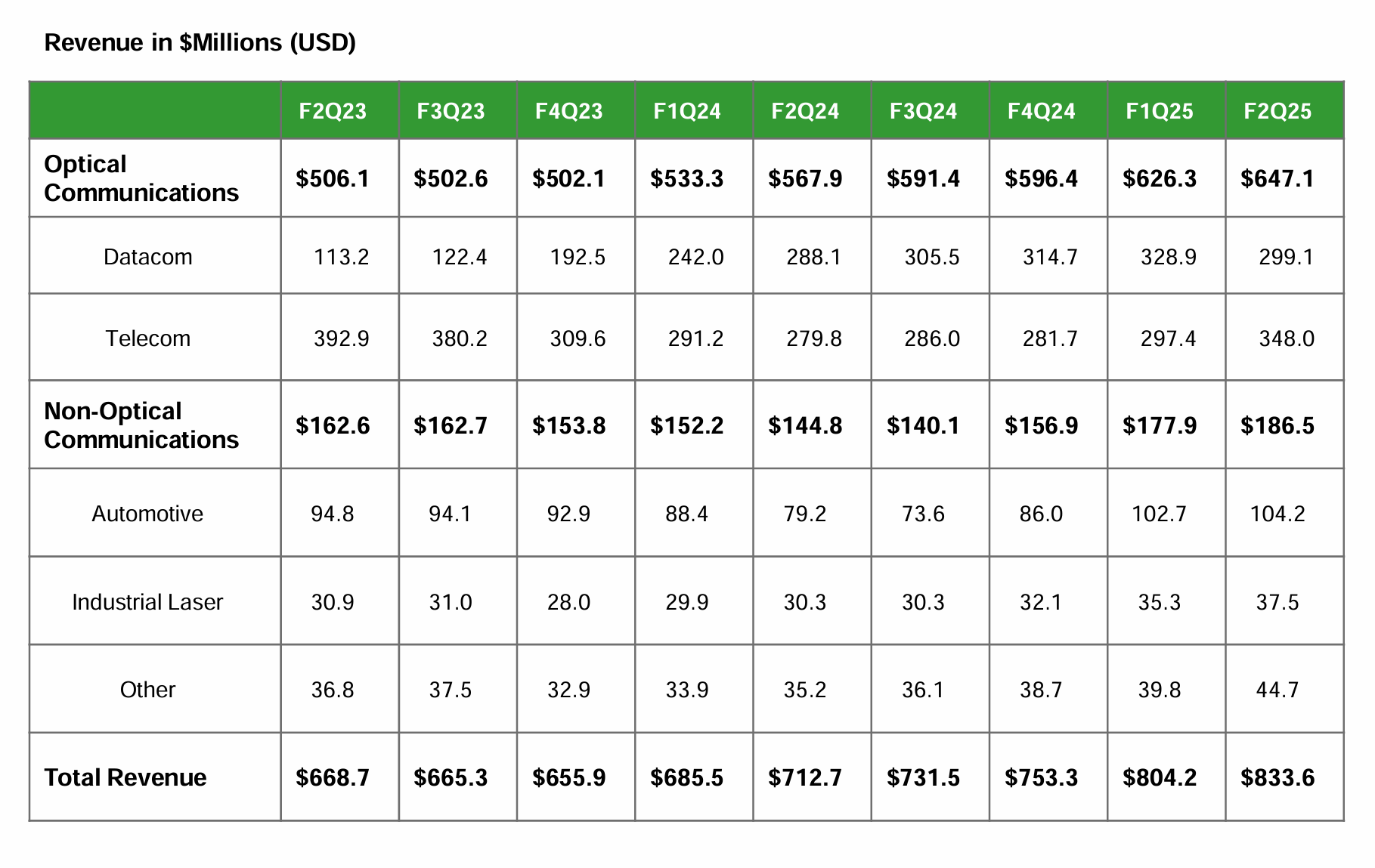 Fabrinet 2季度銷售額8.4億美元