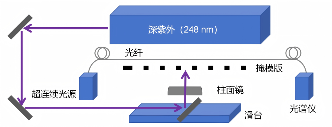 長(zhǎng)盈通推出飛秒激光光纖光柵刻寫(xiě)系統(tǒng)及光柵定制服務(wù)