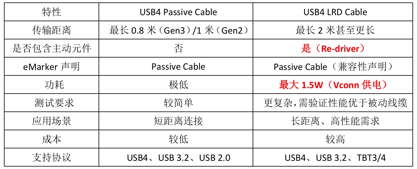 如何化解TBT4及USB4 LRD有源銅纜產(chǎn)測挑戰(zhàn)