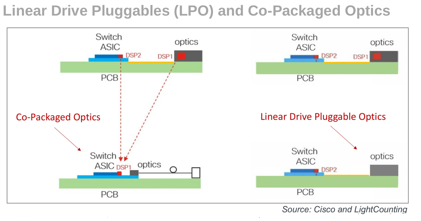 熱門光模塊技術LPO/CPO/硅光和TFLN有啥關聯(lián)和區(qū)別