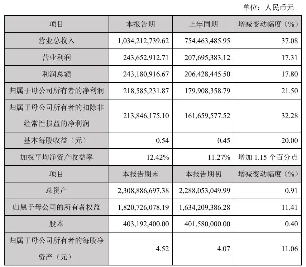 藍特光學：2024年凈利潤2.19億元 同比增長21.50%