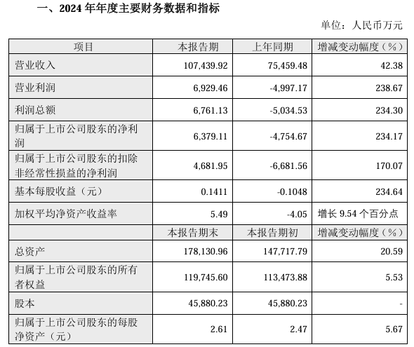 仕佳光子：2024年?duì)I收10.74億元  同比增加42.38%