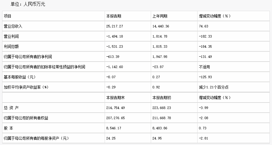 源杰科技：2024年歸母凈利潤(rùn)約虧損613萬元 同比下降131.49%