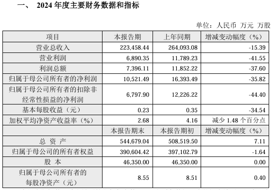 凌云光：2024年凈利潤1.05億元，同比下降35.82%