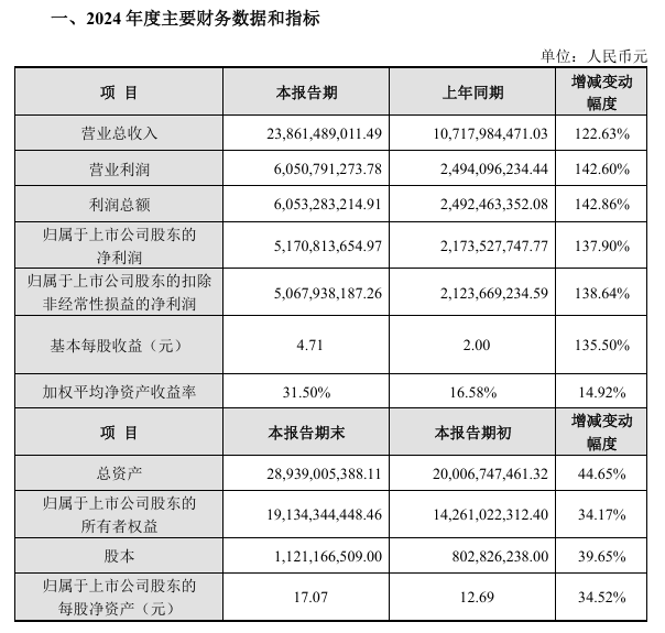 中際旭創(chuàng)2024年營收238.61億元 同比增長123%