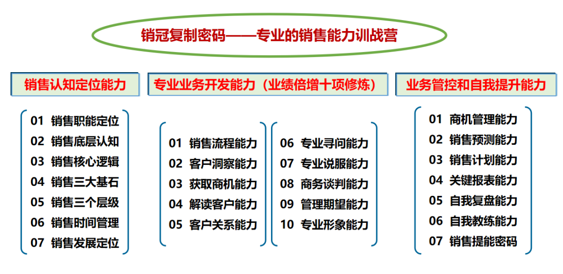 3月15~16日武漢站-《銷(xiāo)冠復(fù)制密碼-光通信行業(yè)專(zhuān)業(yè)銷(xiāo)售能力訓(xùn)戰(zhàn)營(yíng)》