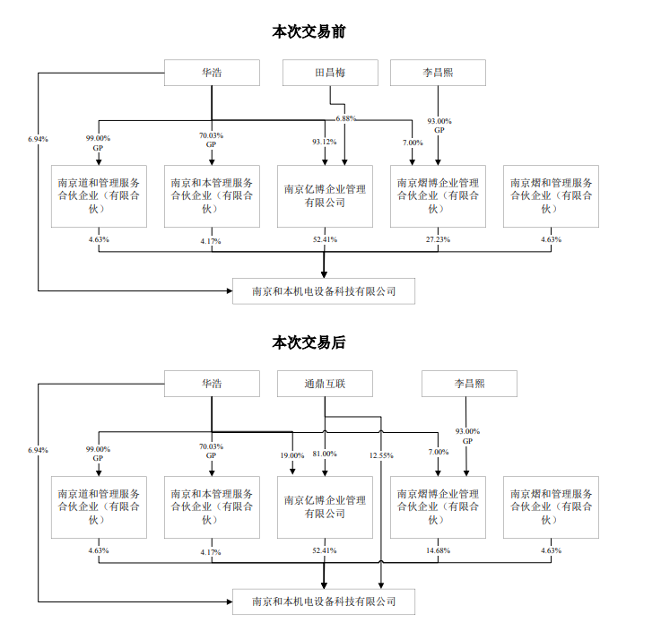 超2.9億！通鼎互聯(lián)收購和本機電55%股權(quán)，業(yè)務(wù)版圖再落子