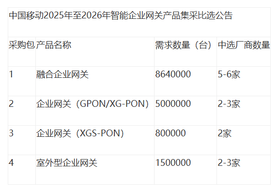 中國移動智能企業(yè)網關產品集采：規(guī)模1594萬臺