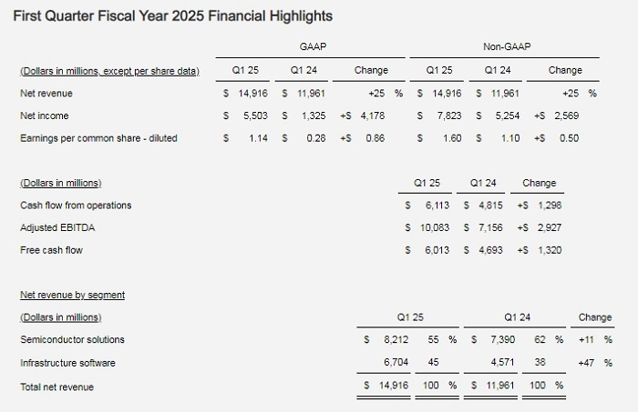 博通 2025 第一財季報告：AI收入同比增長77%